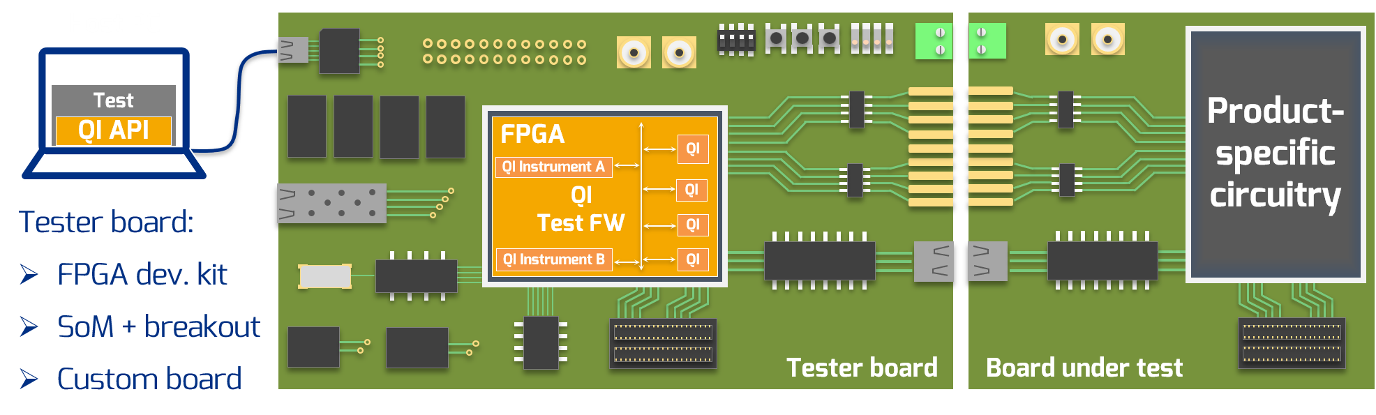 Testing external interfaces with QI